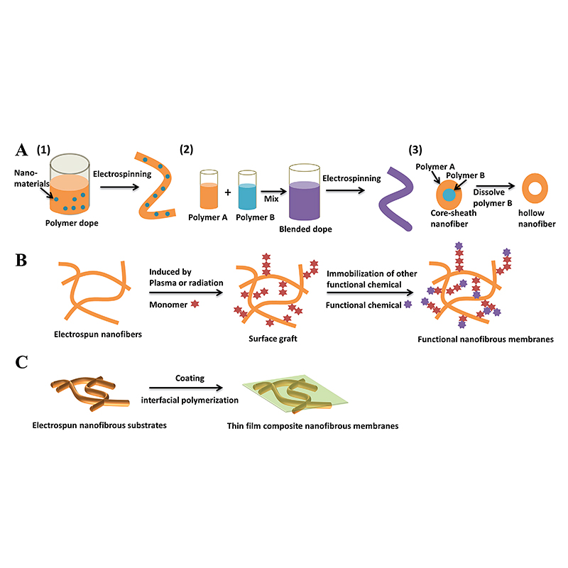 ET-2535DE Electrospinning machines Meet the spinning needs of energy materials for water/oxygen sensitive materials